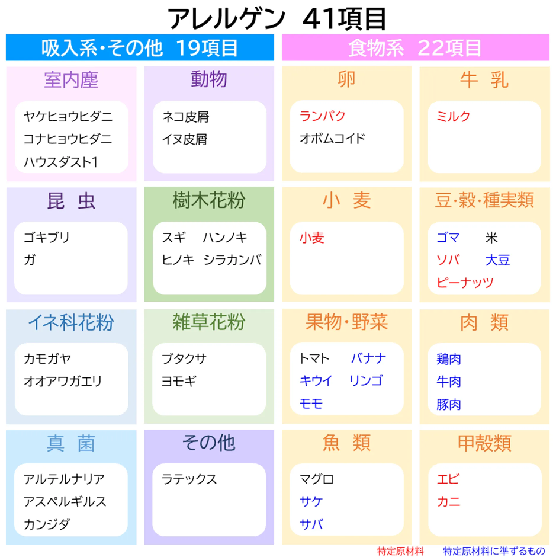 アレルゲン41項目